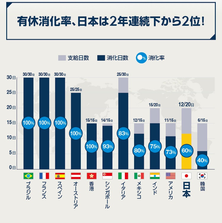2015年世界の有給取得率